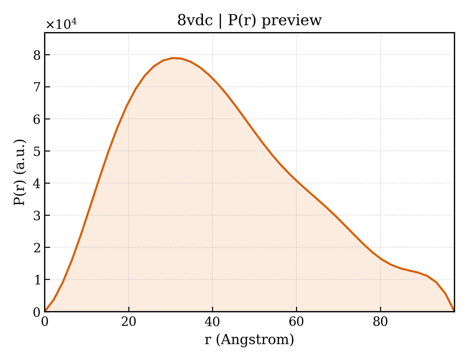 P(r) distribution for 8vdc
