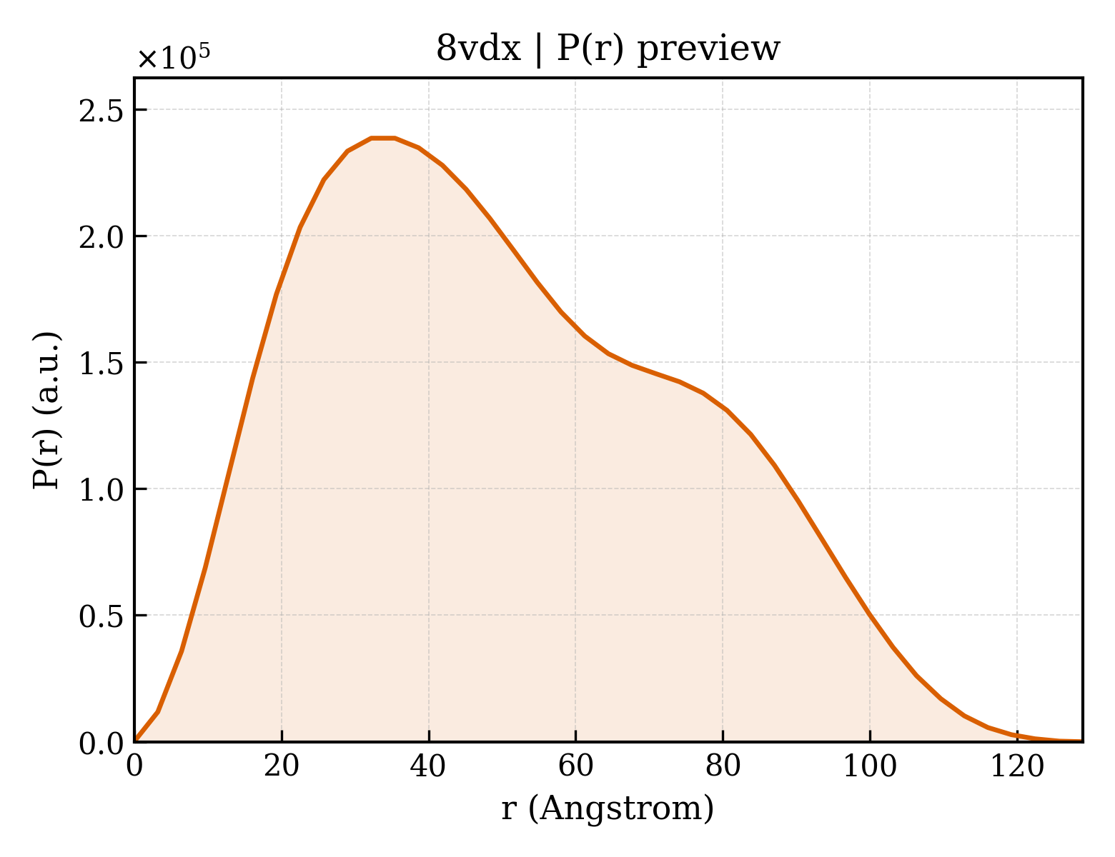P(r) distribution for 8vdx