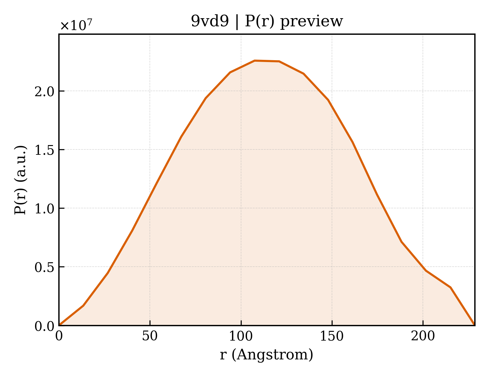 P(r) distribution for 9vd9