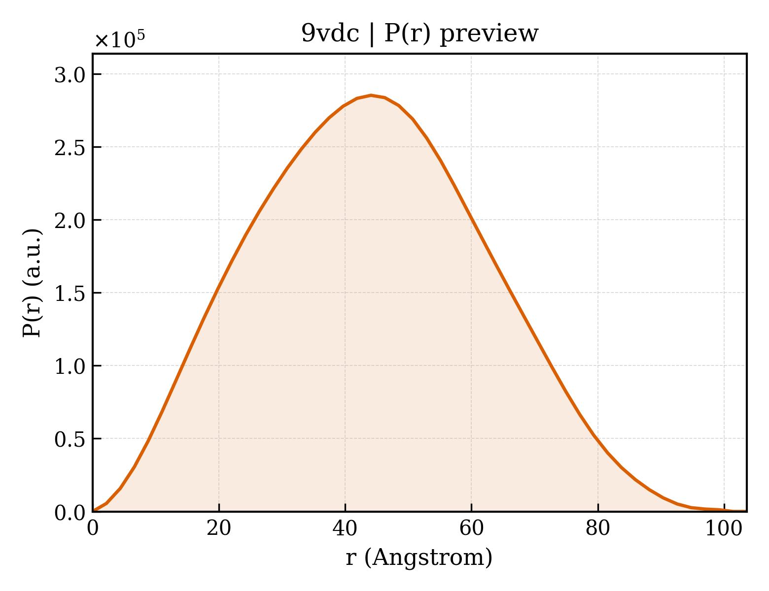 P(r) distribution for 9vdc