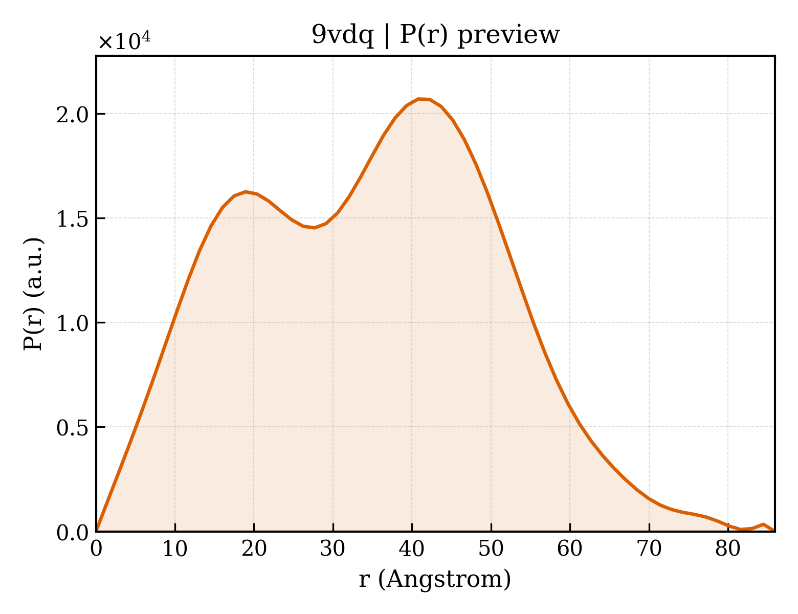 P(r) distribution for 9vdq