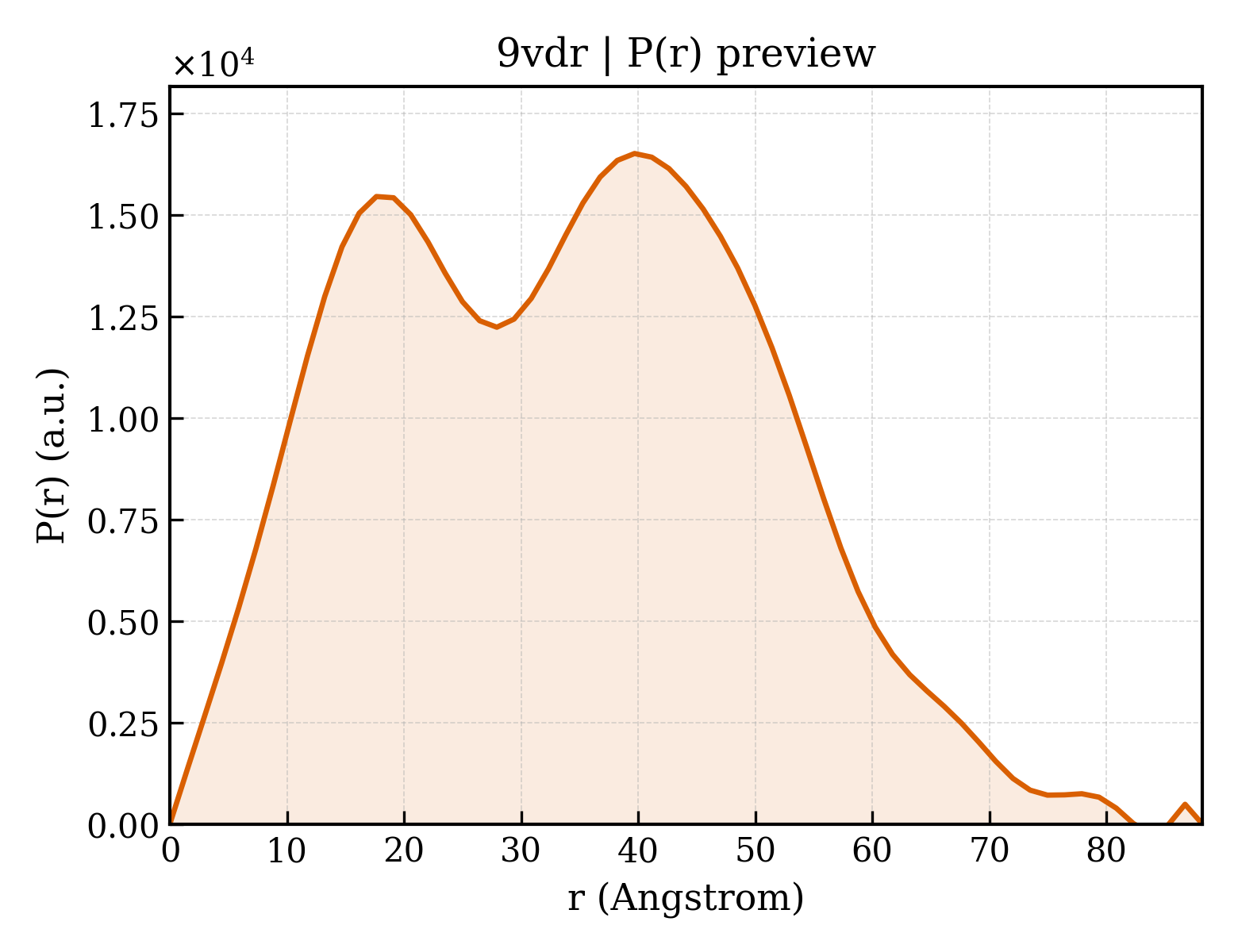 P(r) distribution for 9vdr