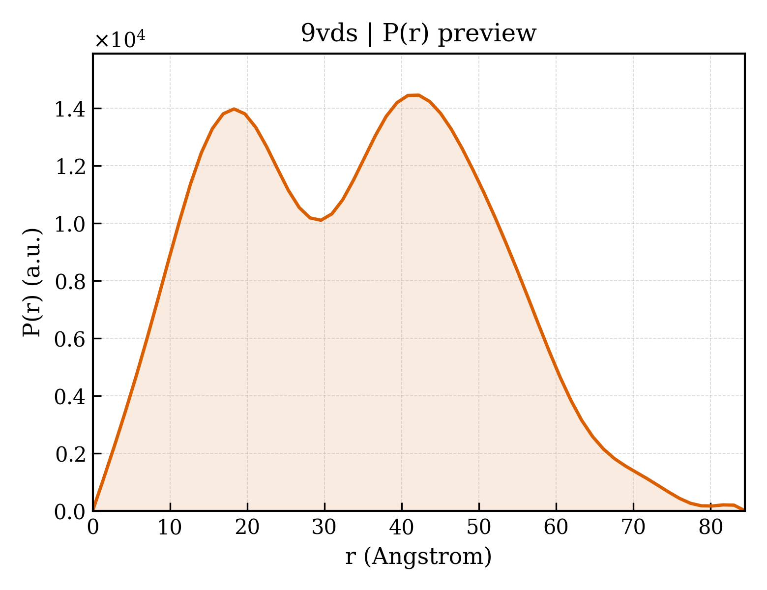 P(r) distribution for 9vds