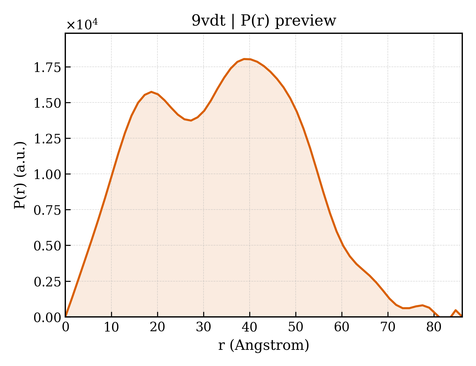 P(r) distribution for 9vdt