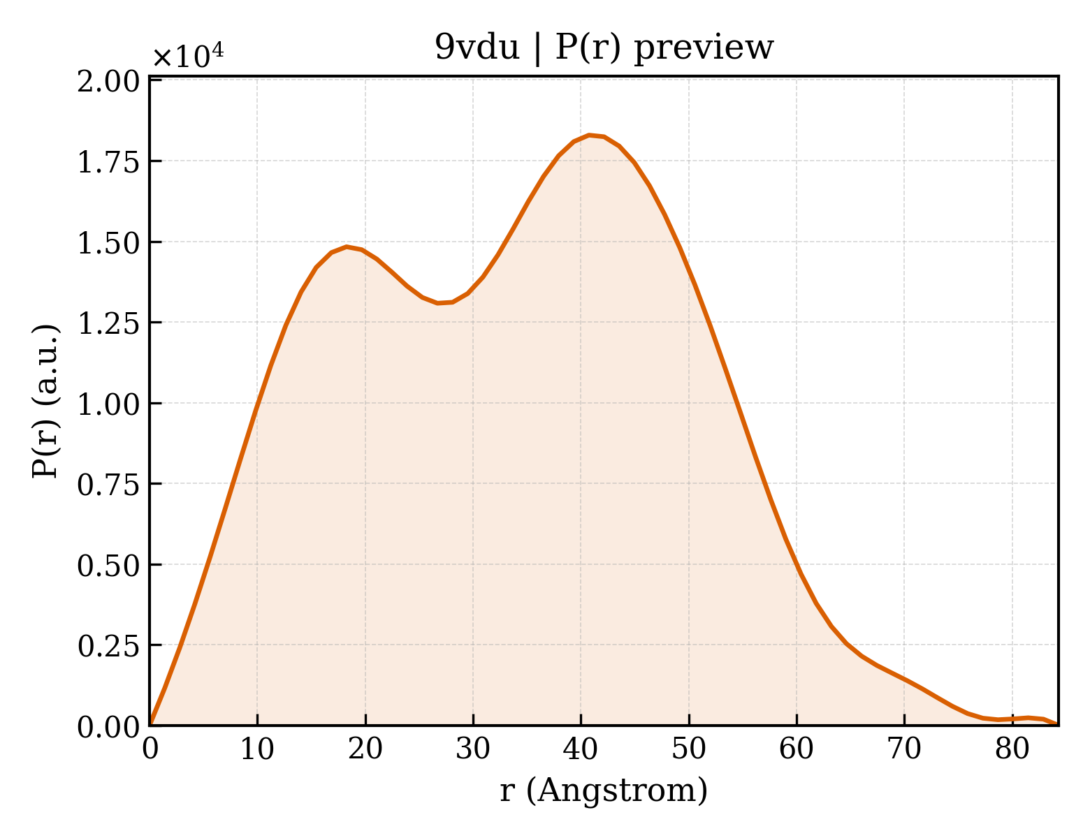 P(r) distribution for 9vdu