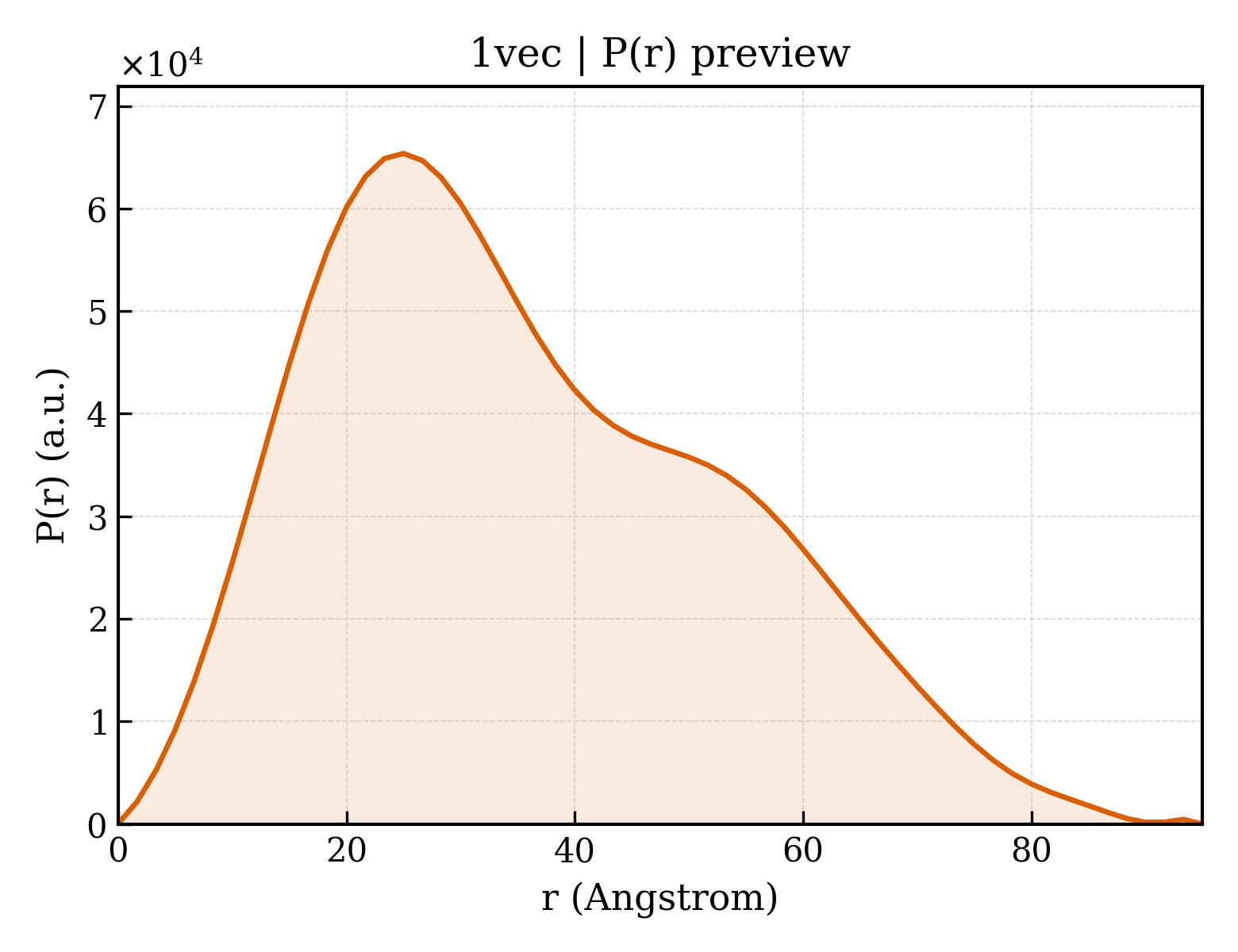 P(r) distribution for 1vec