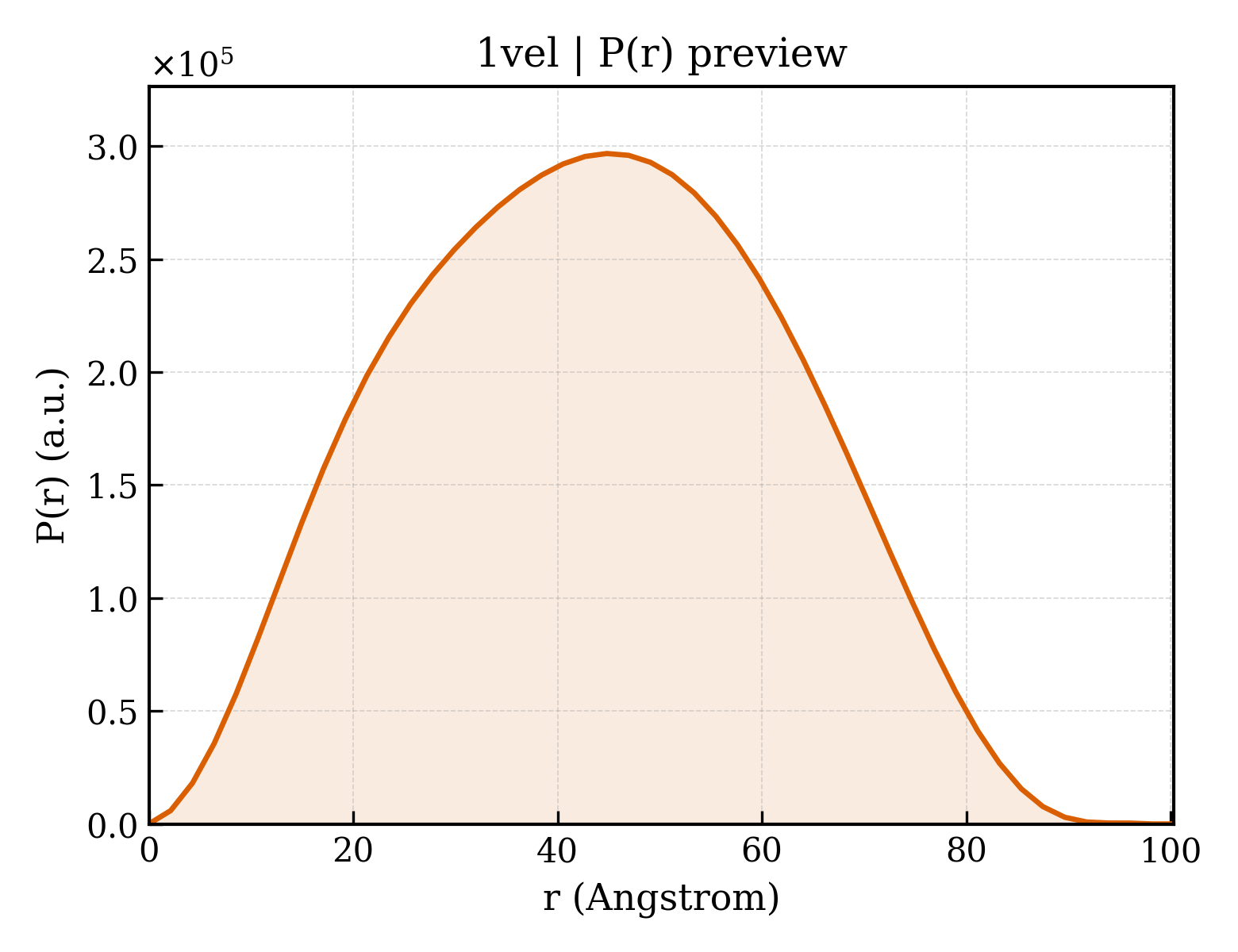 P(r) distribution for 1vel