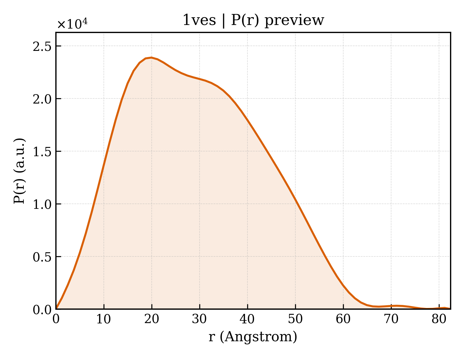 P(r) distribution for 1ves