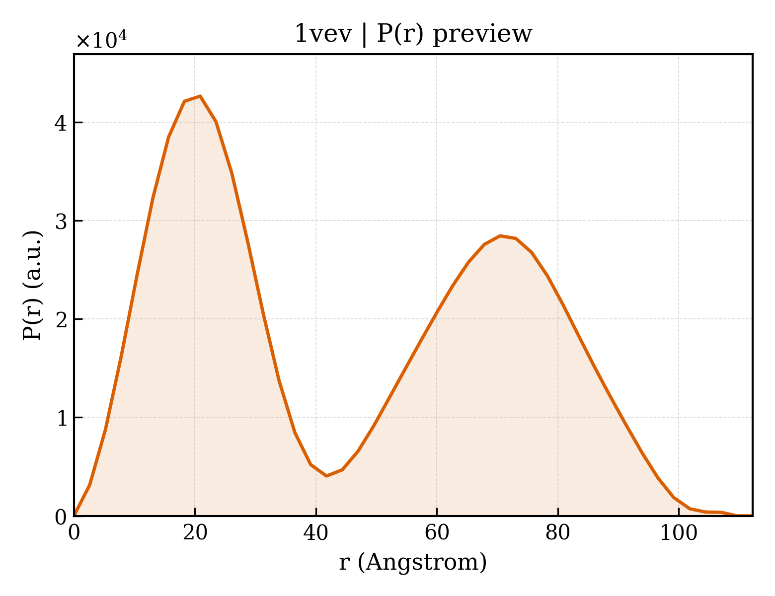 P(r) distribution for 1vev
