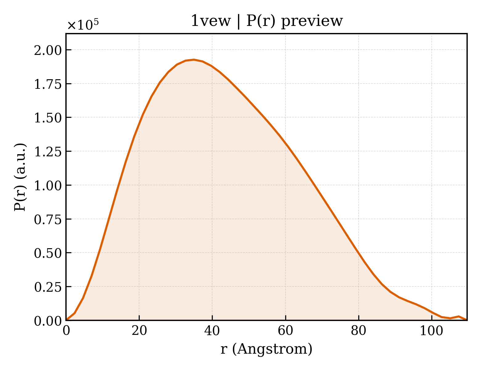 P(r) distribution for 1vew