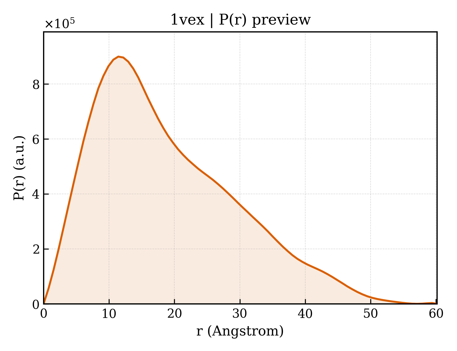 P(r) distribution for 1vex