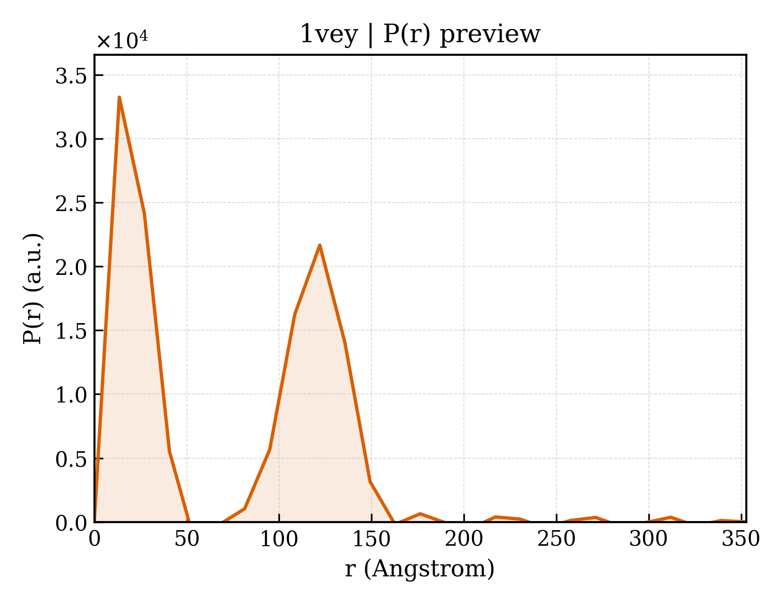 P(r) distribution for 1vey