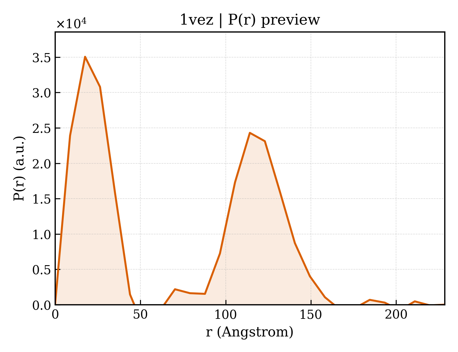 P(r) distribution for 1vez