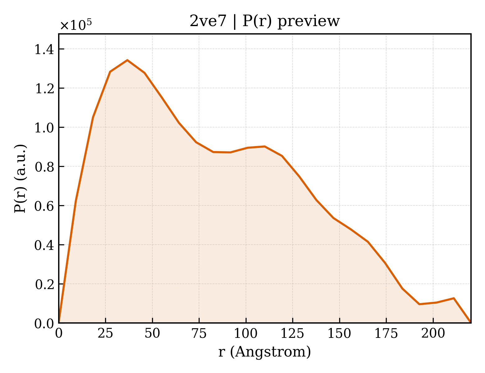 P(r) distribution for 2ve7
