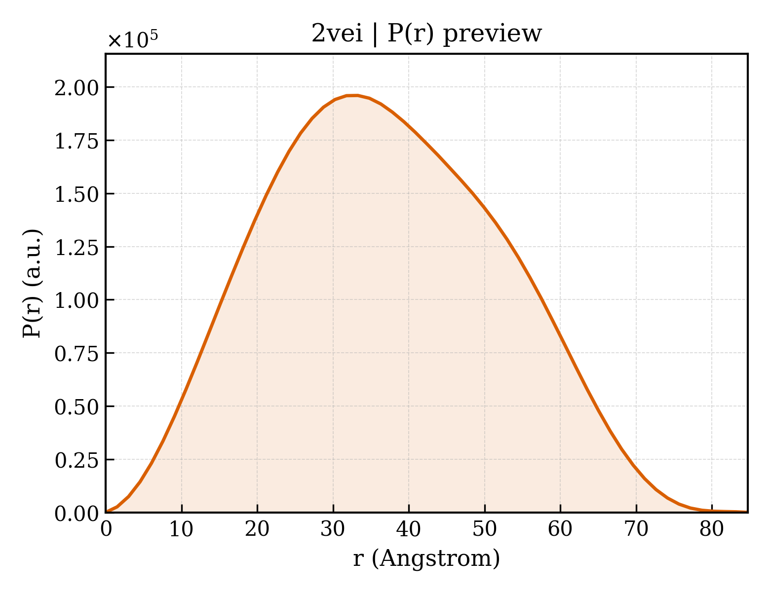 P(r) distribution for 2vei