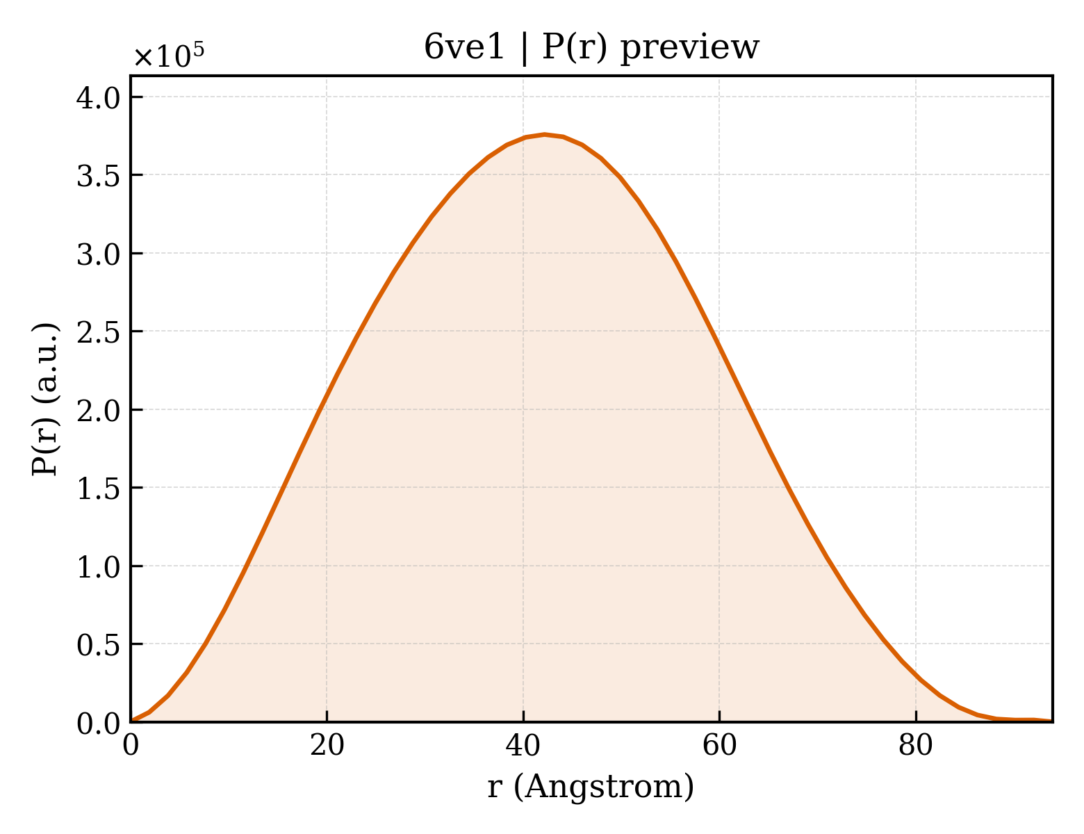 P(r) distribution for 6ve1