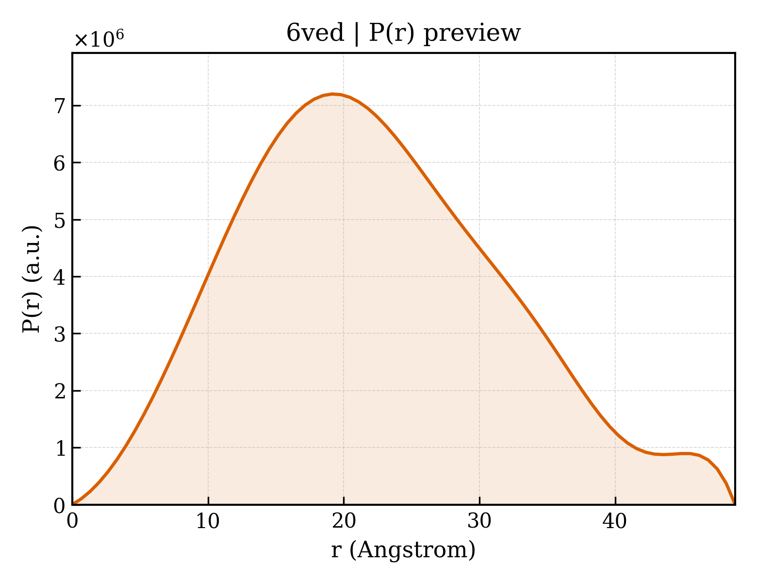P(r) distribution for 6ved
