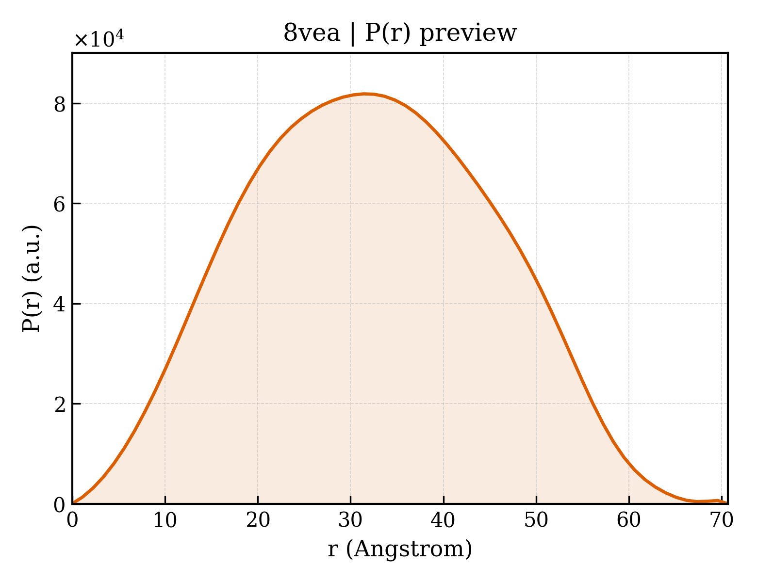 P(r) distribution for 8vea