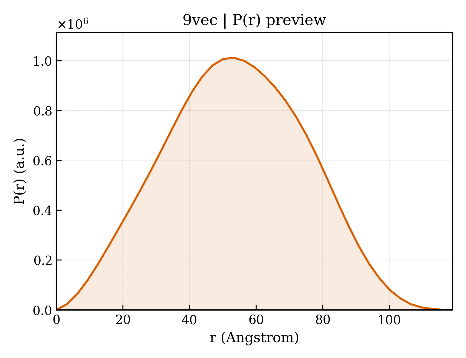 P(r) distribution for 9vec