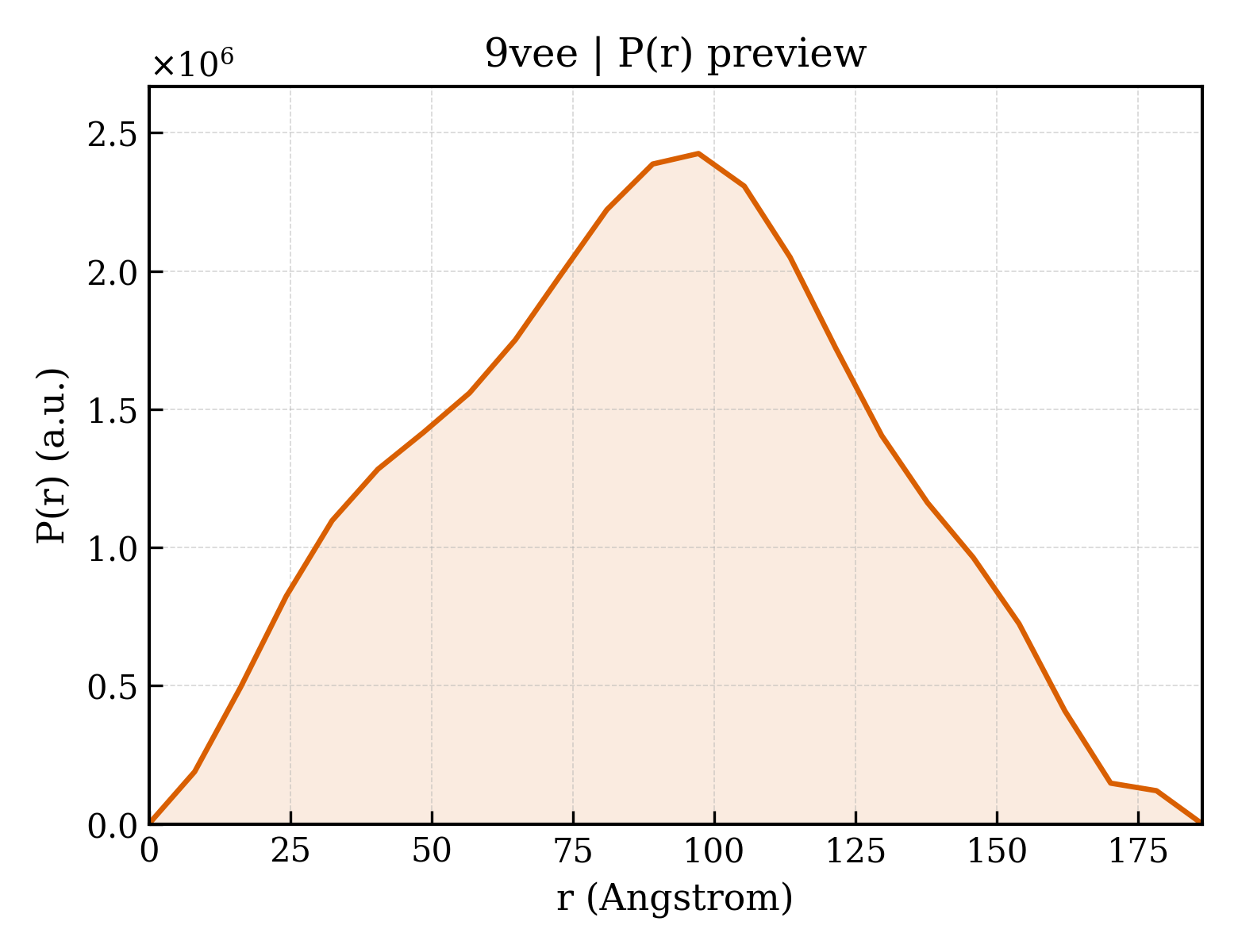 P(r) distribution for 9vee