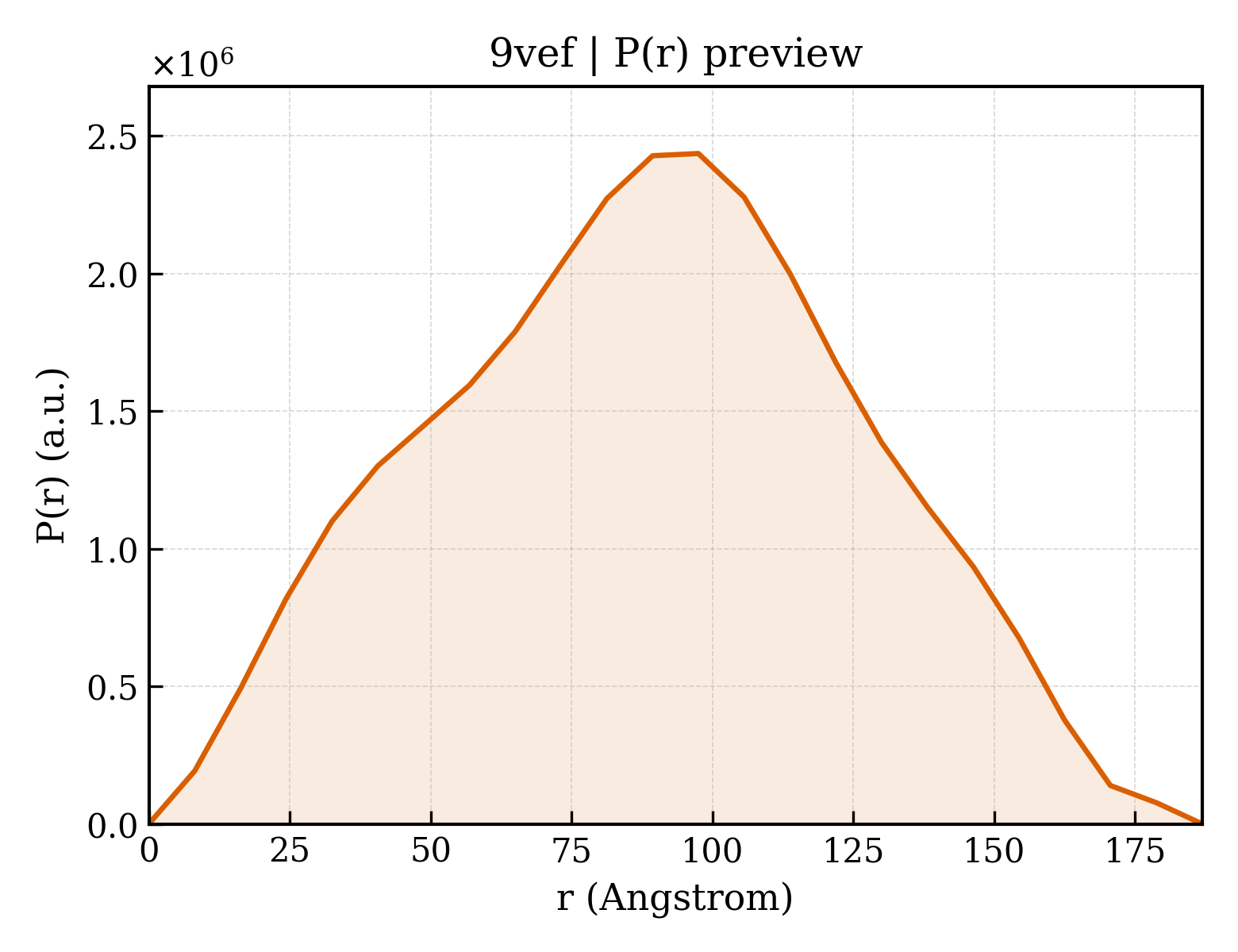P(r) distribution for 9vef