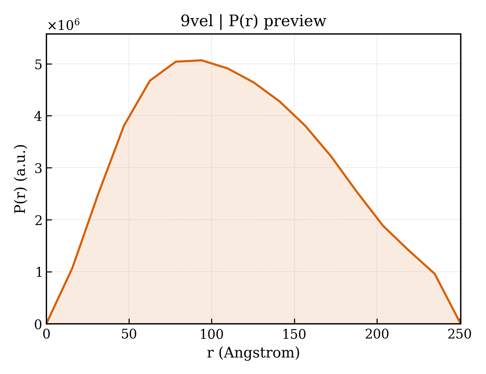 P(r) distribution for 9vel
