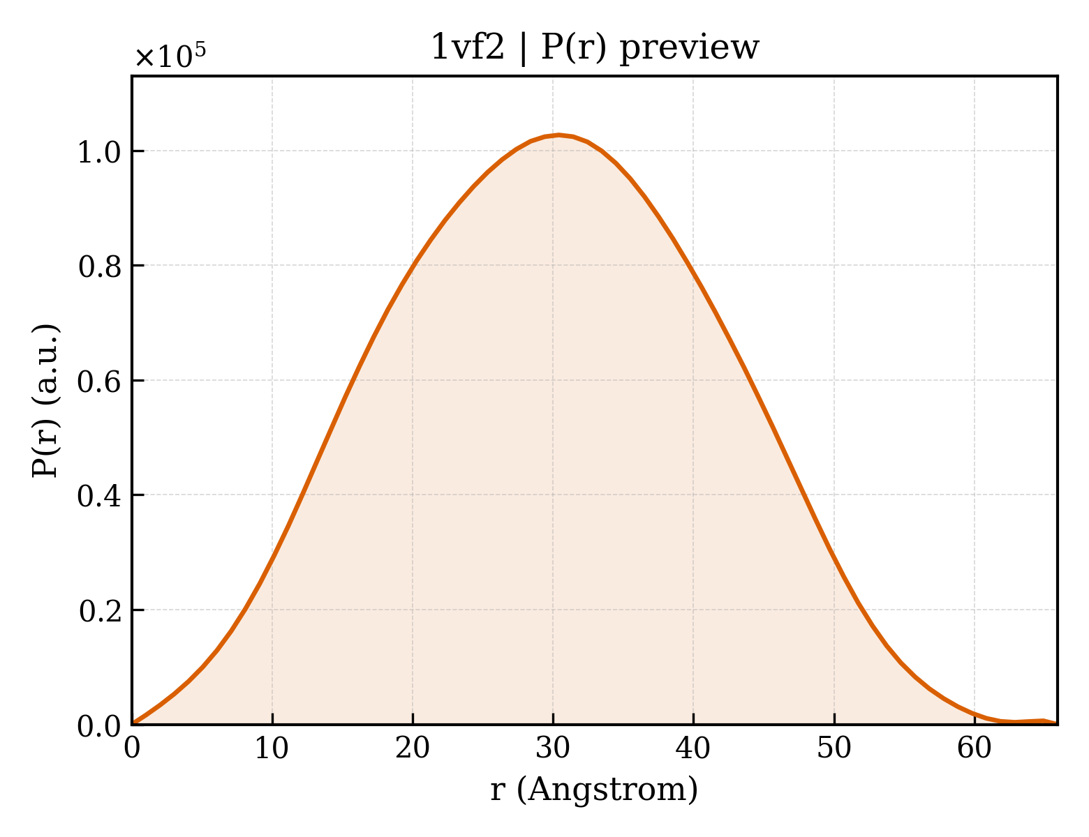 P(r) distribution for 1vf2