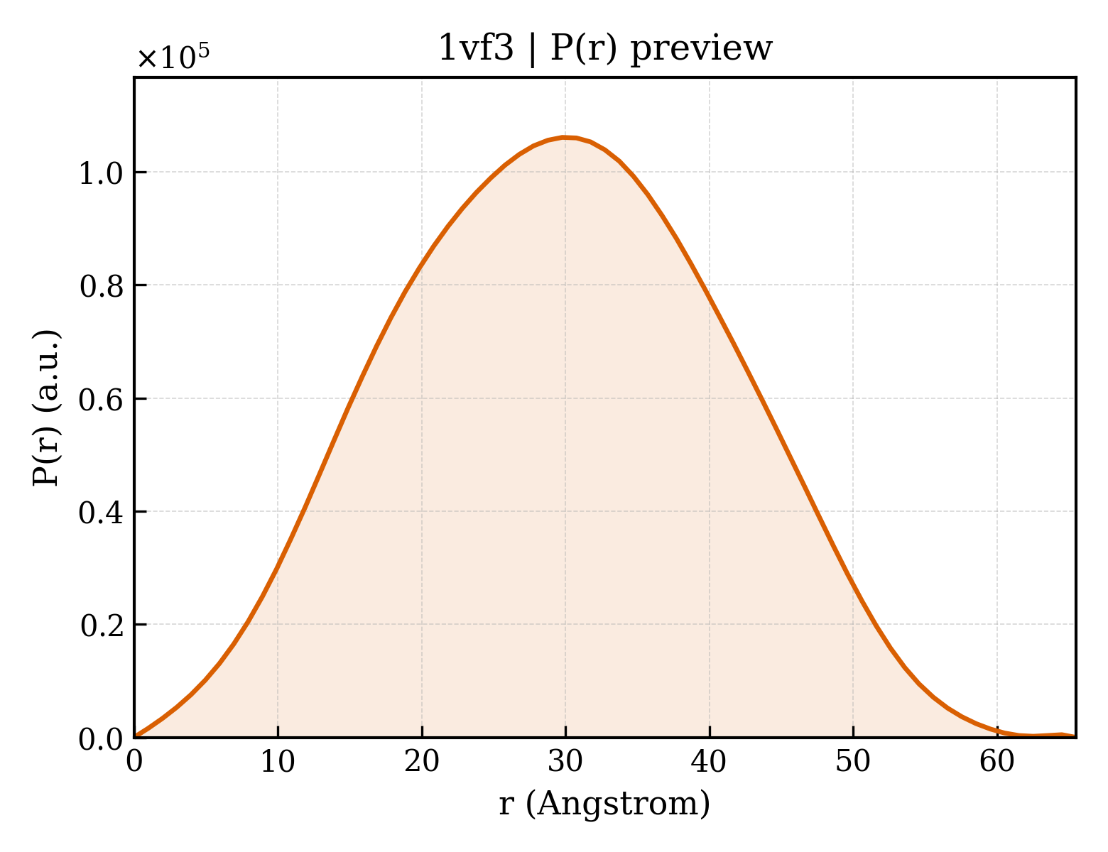P(r) distribution for 1vf3