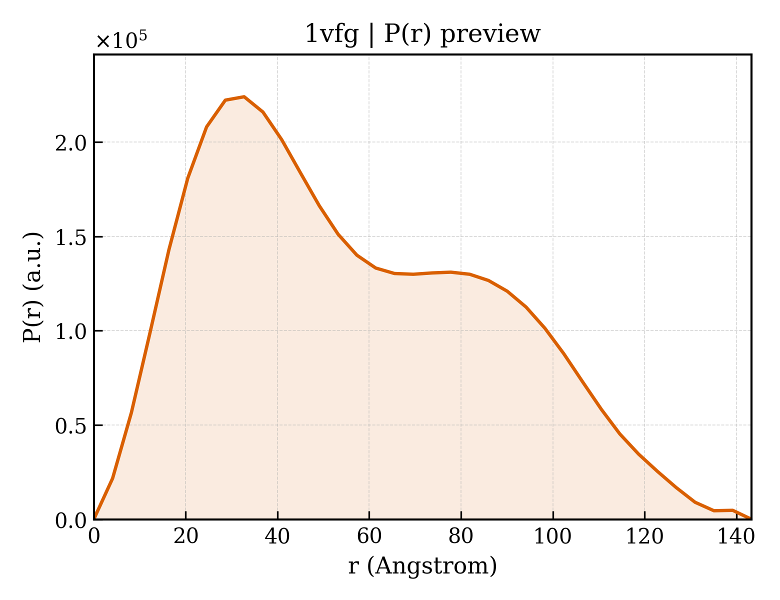 P(r) distribution for 1vfg