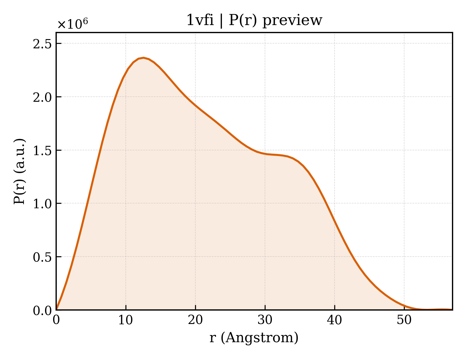 P(r) distribution for 1vfi