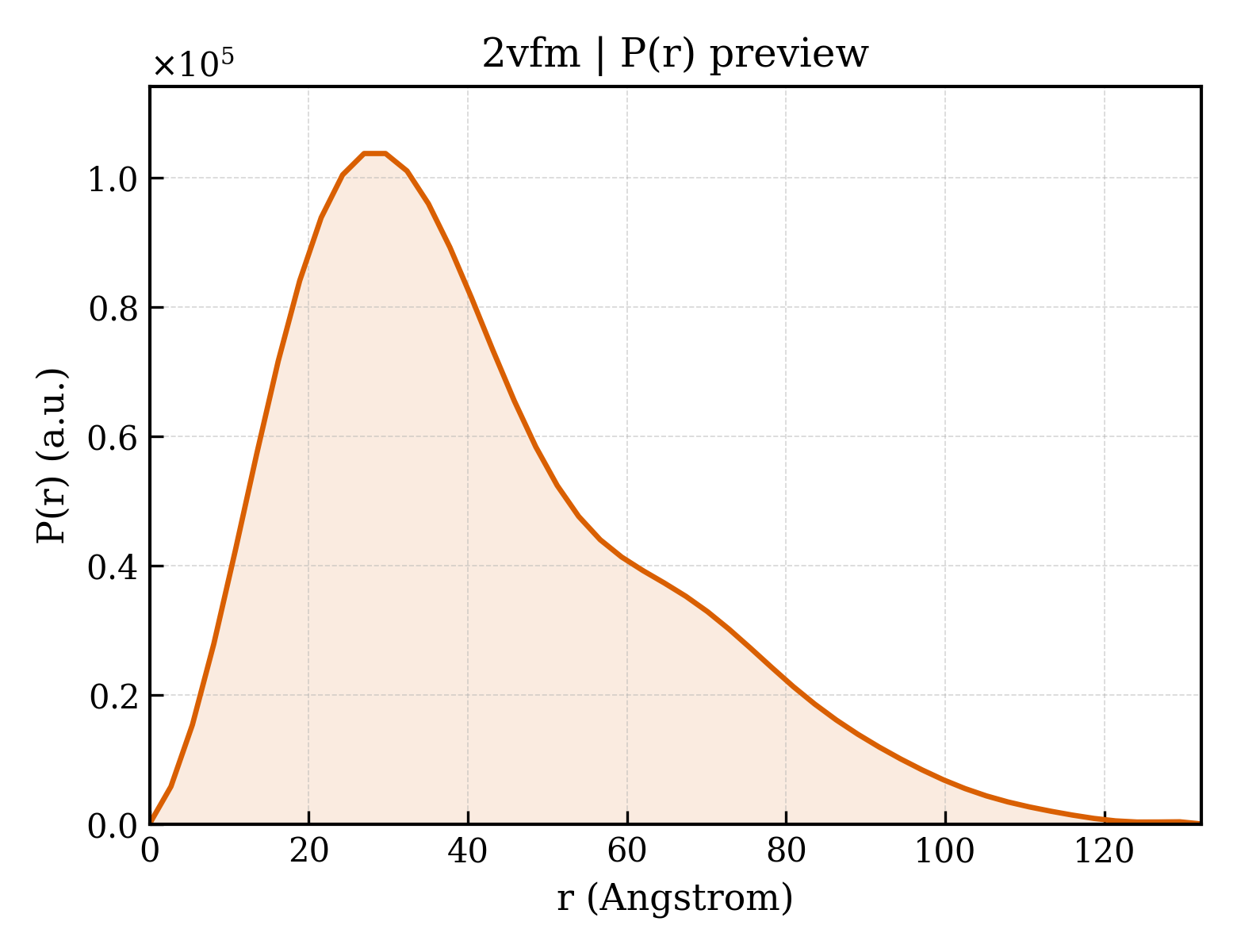 P(r) distribution for 2vfm