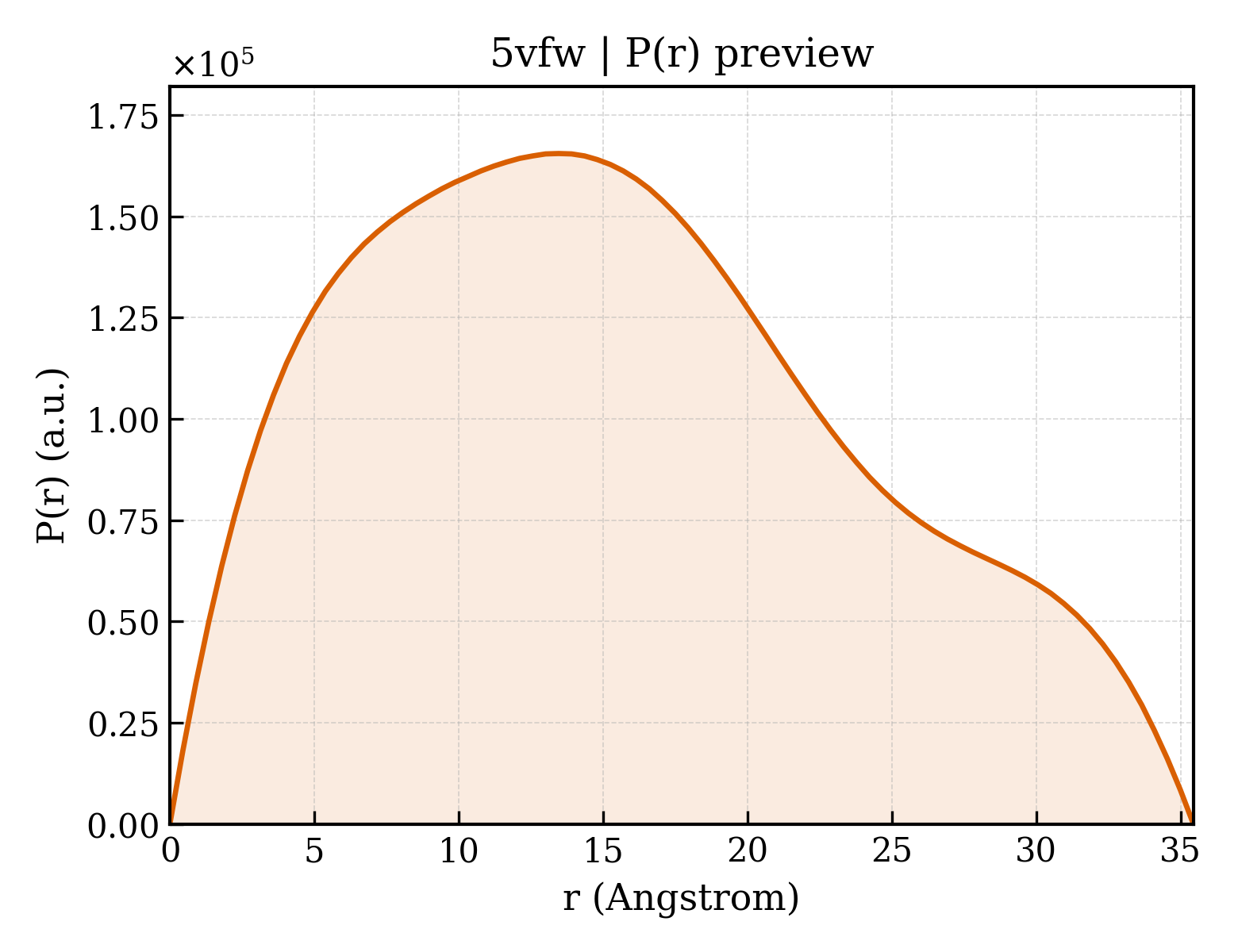 P(r) distribution for 5vfw