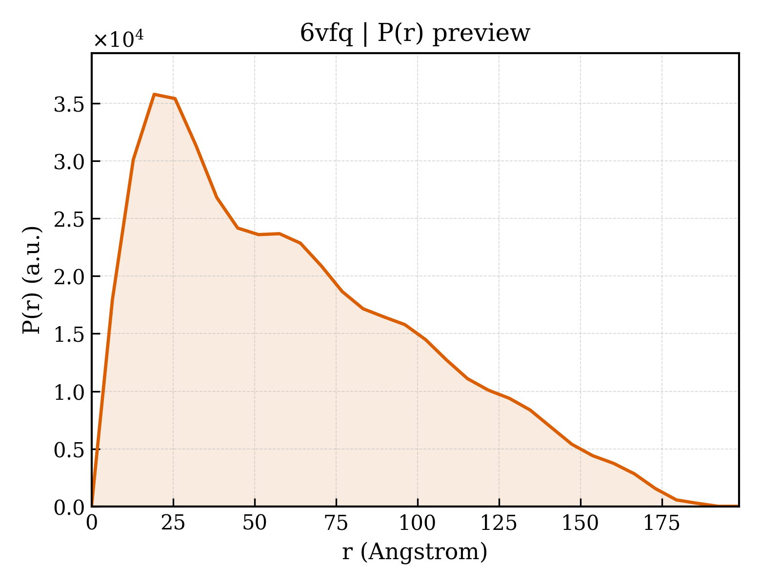 P(r) distribution for 6vfq