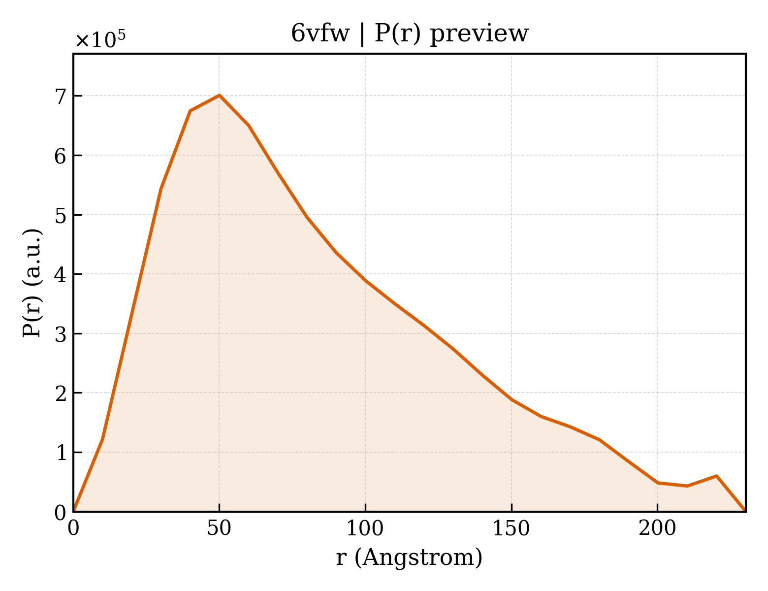 P(r) distribution for 6vfw