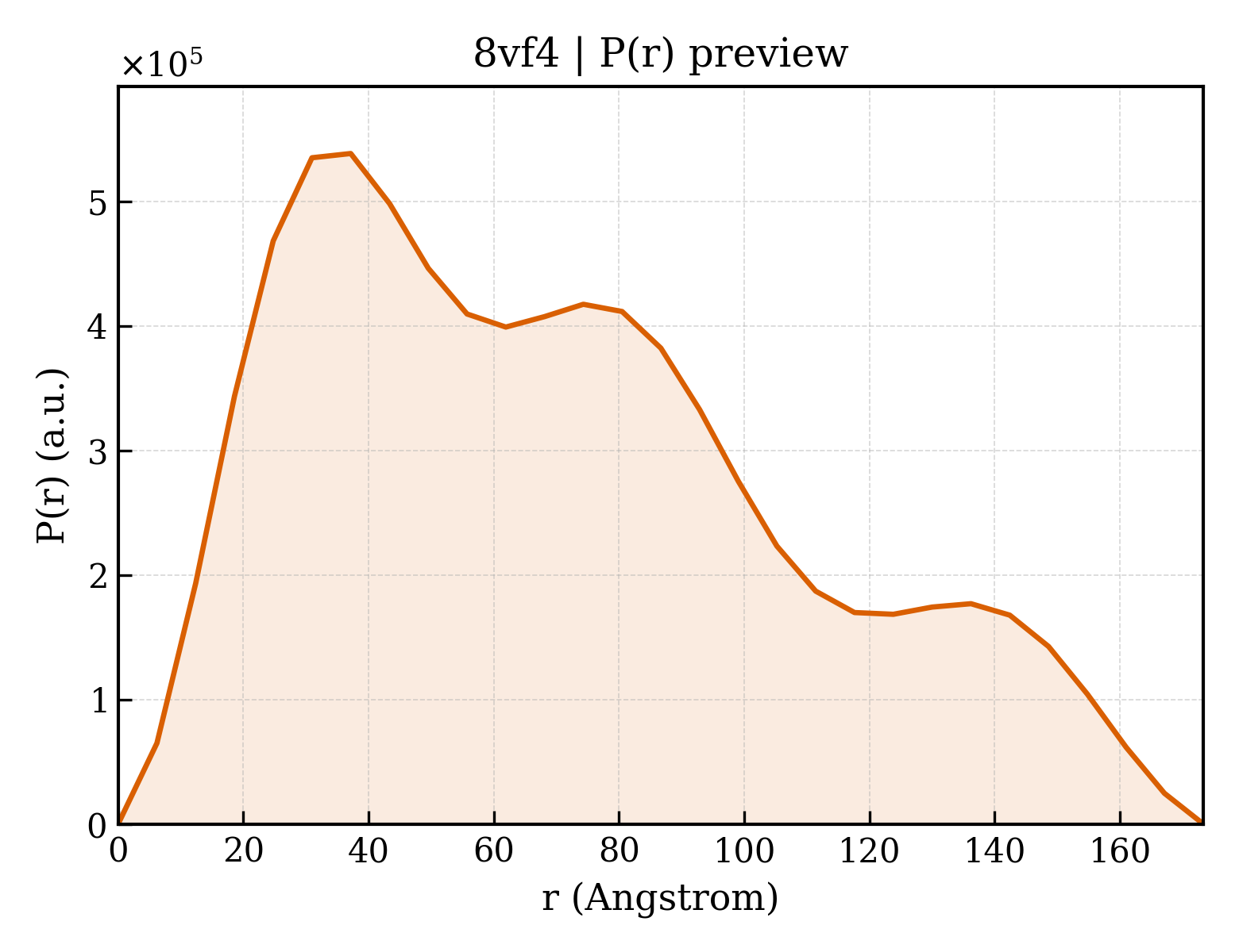 P(r) distribution for 8vf4
