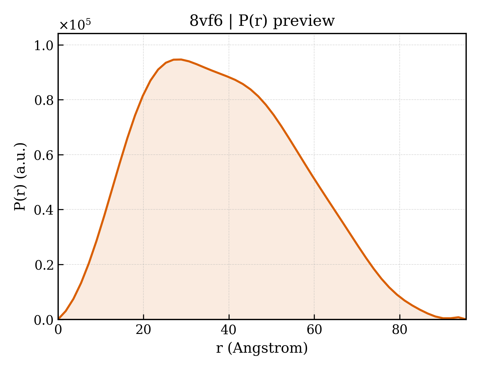 P(r) distribution for 8vf6