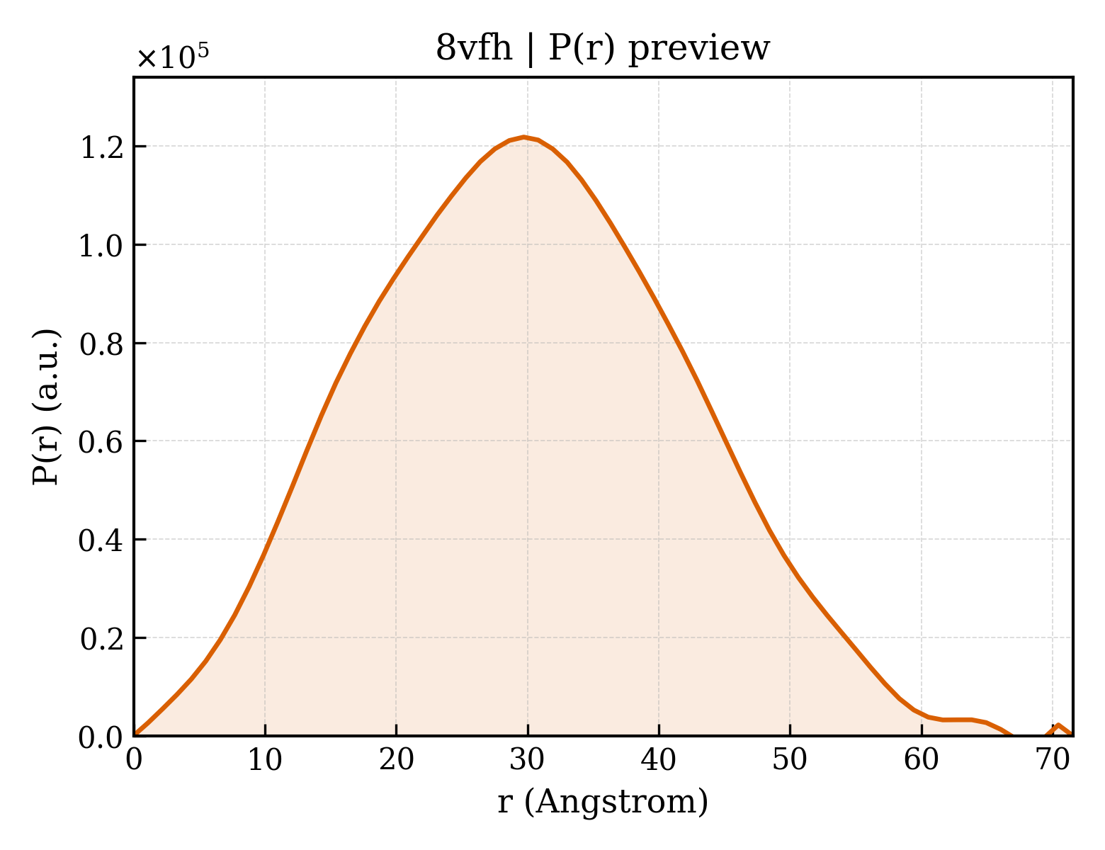 P(r) distribution for 8vfh