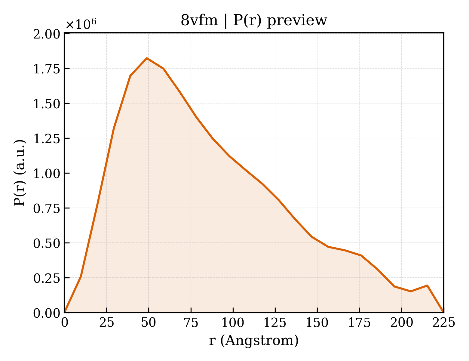 P(r) distribution for 8vfm