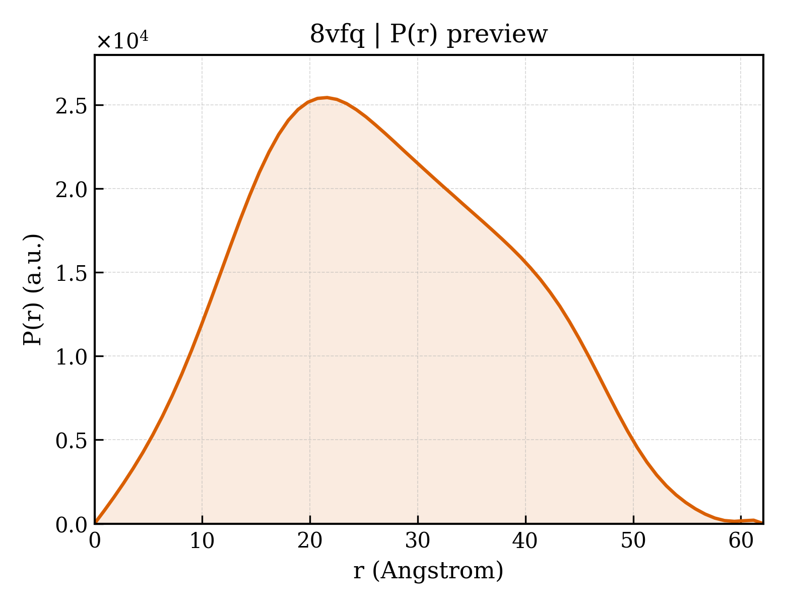 P(r) distribution for 8vfq