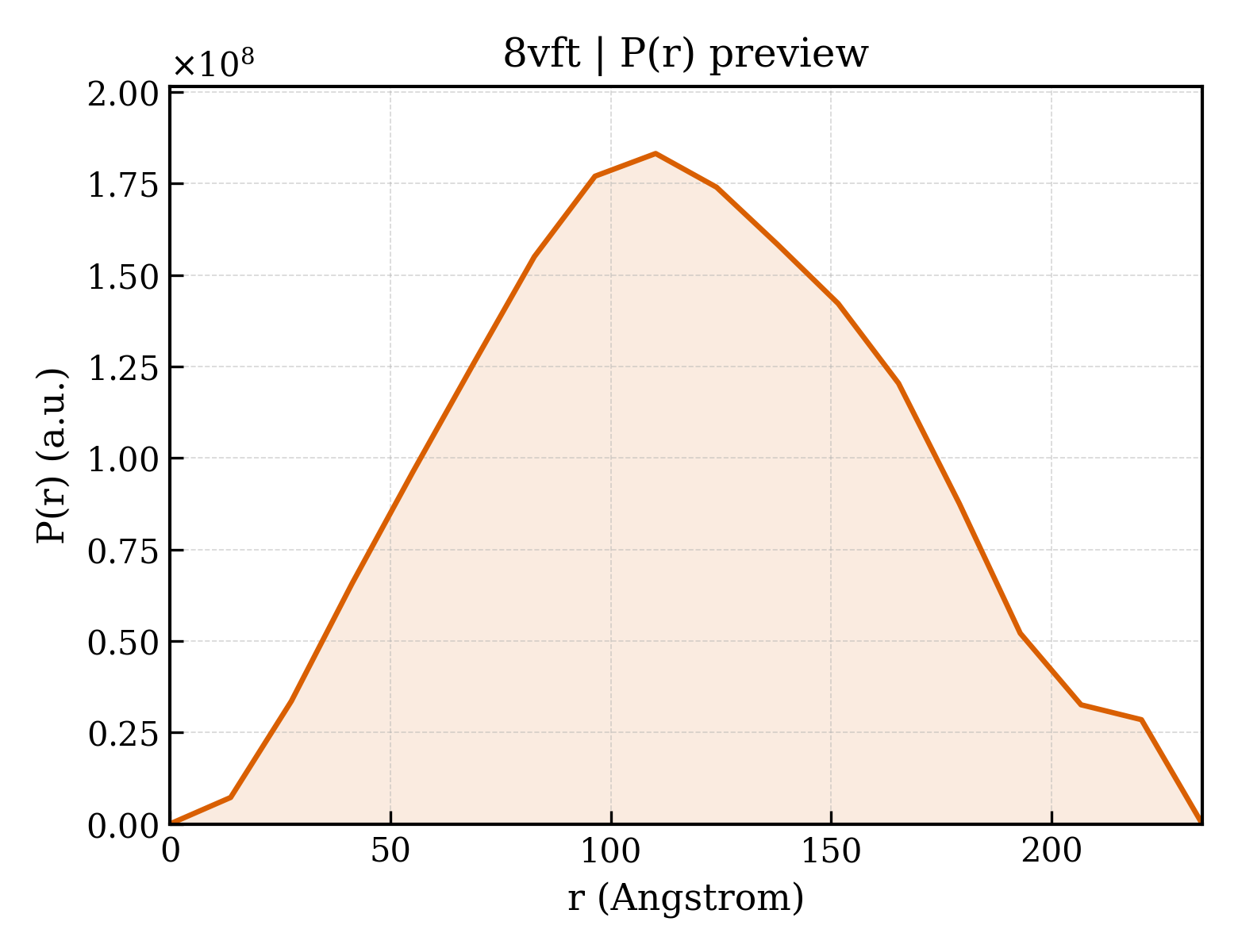 P(r) distribution for 8vft