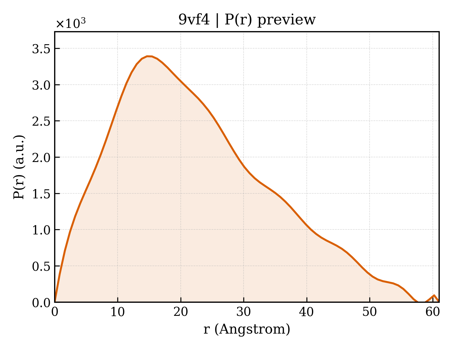 P(r) distribution for 9vf4