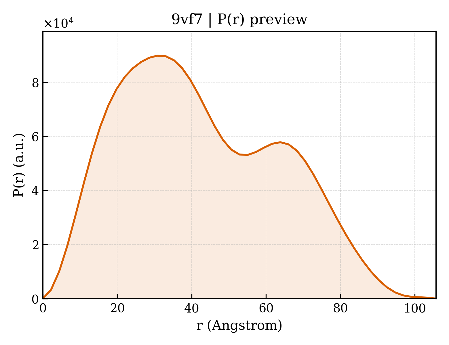 P(r) distribution for 9vf7