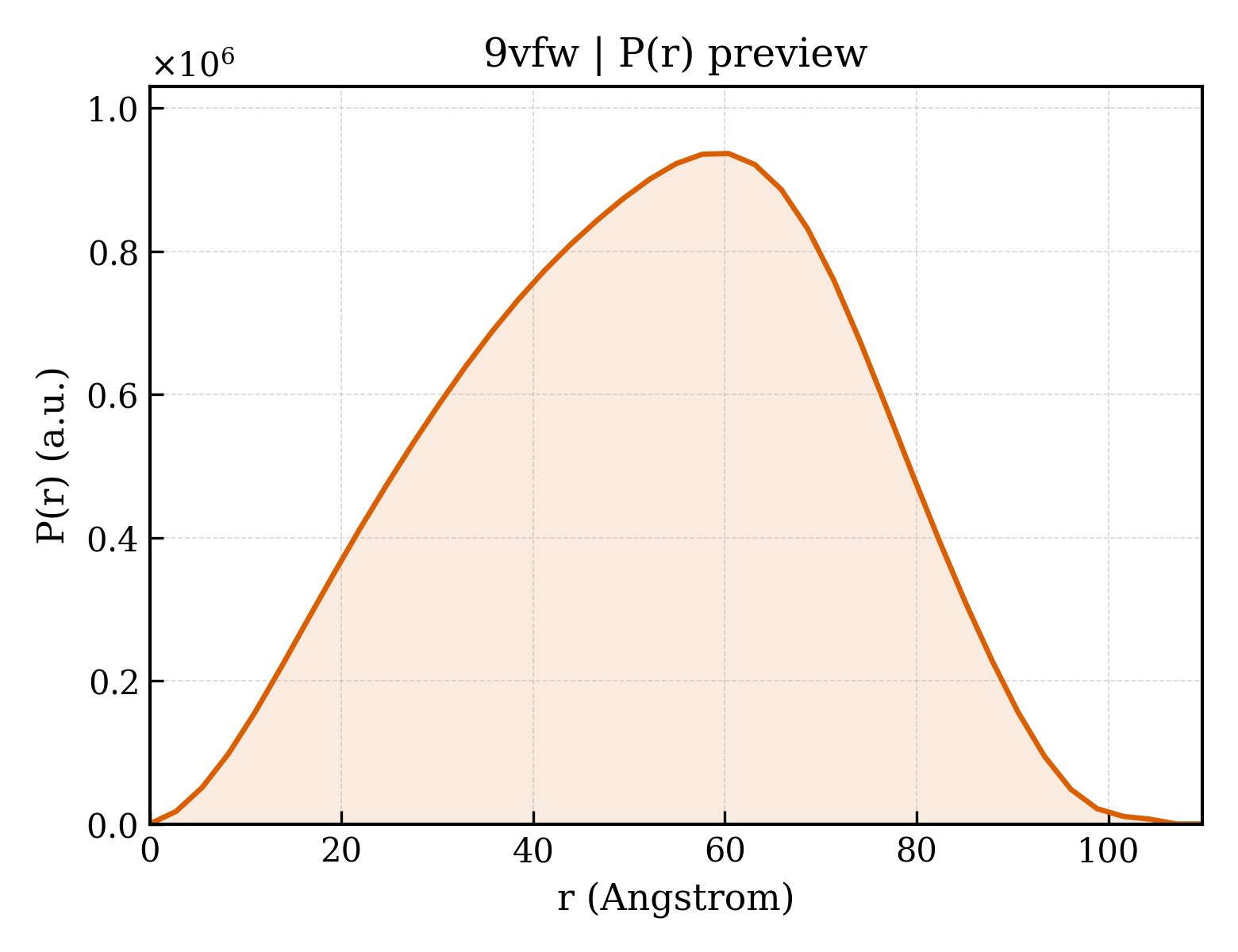 P(r) distribution for 9vfw