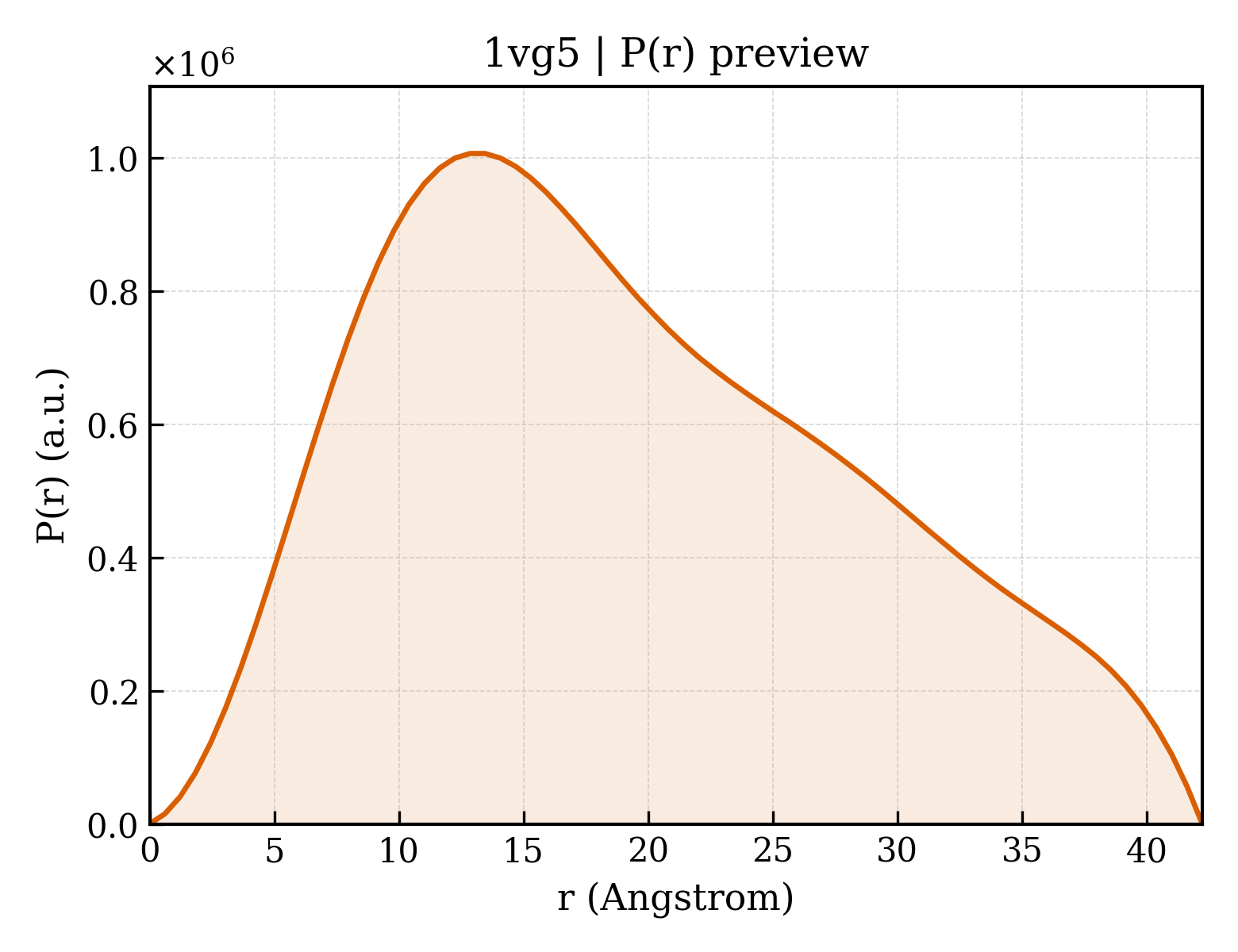 P(r) distribution for 1vg5