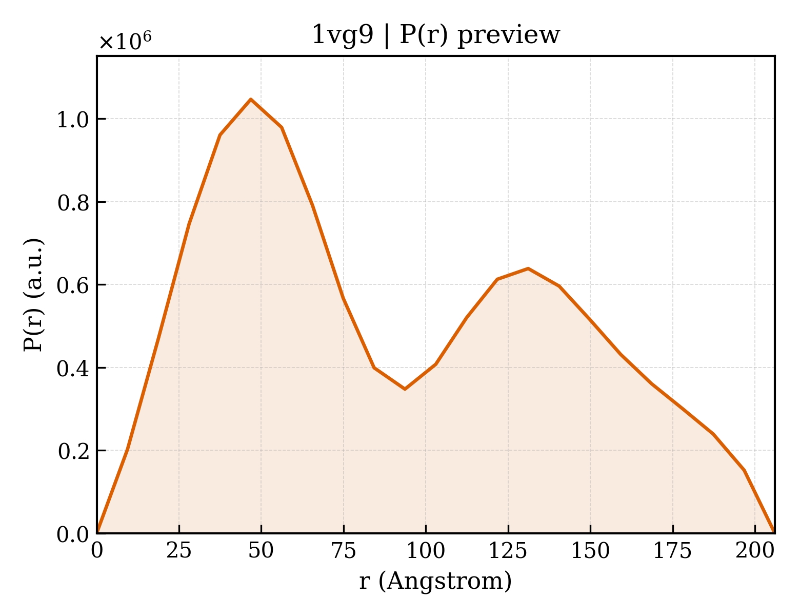 P(r) distribution for 1vg9