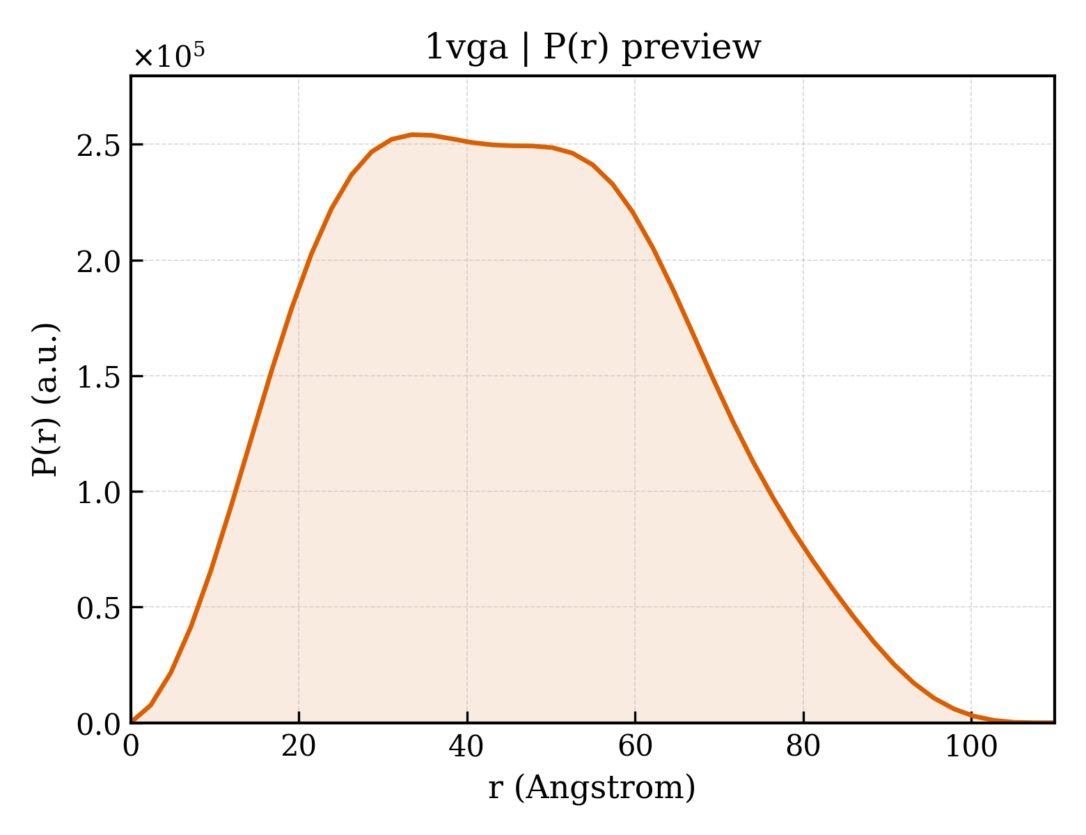 P(r) distribution for 1vga