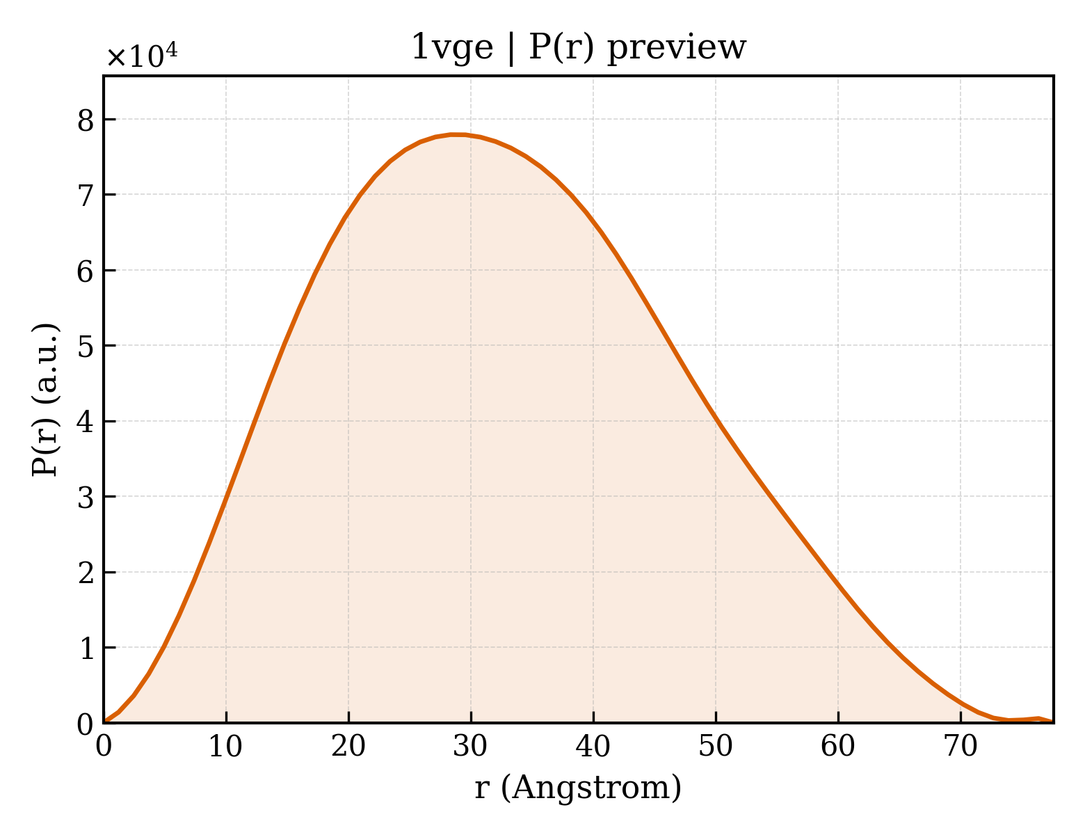 P(r) distribution for 1vge