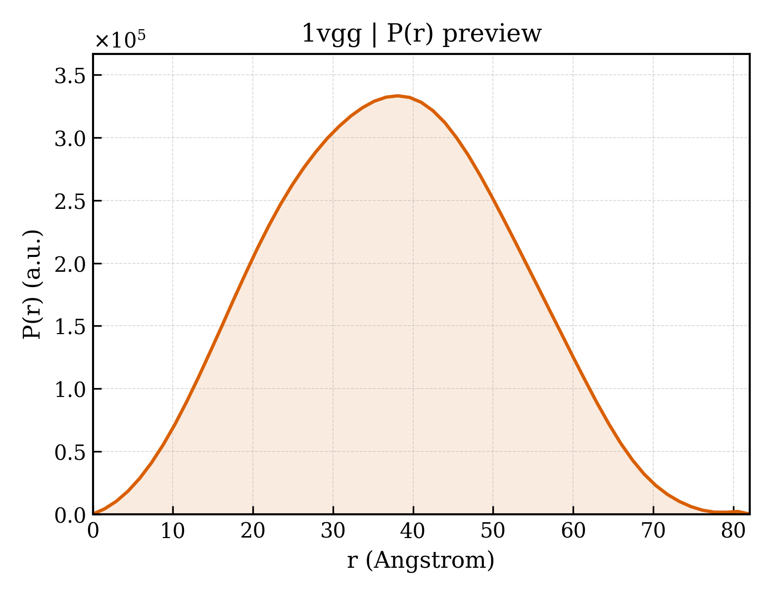 P(r) distribution for 1vgg
