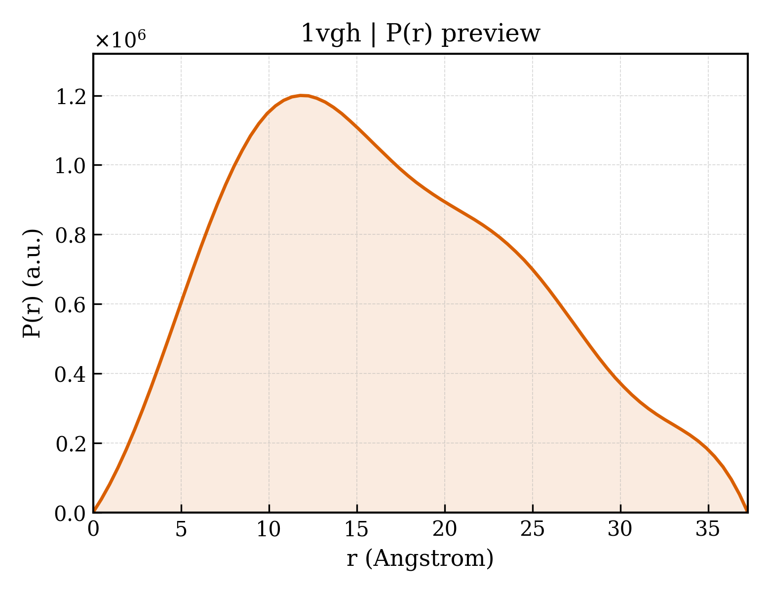 P(r) distribution for 1vgh