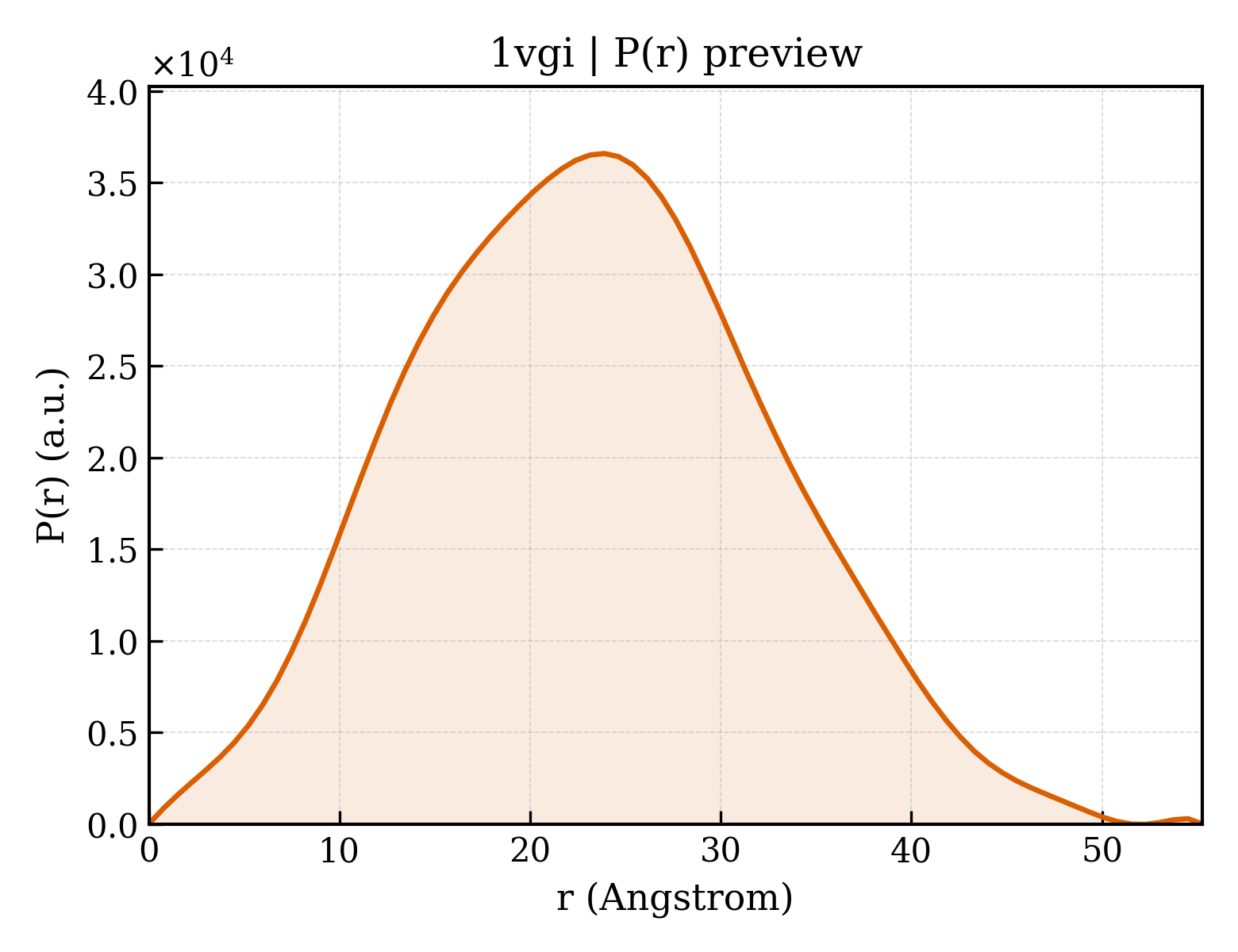 P(r) distribution for 1vgi